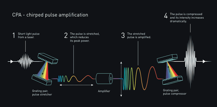 2018 Nobel Prize for physics goes to tools made from light beams – a particle physicist explains