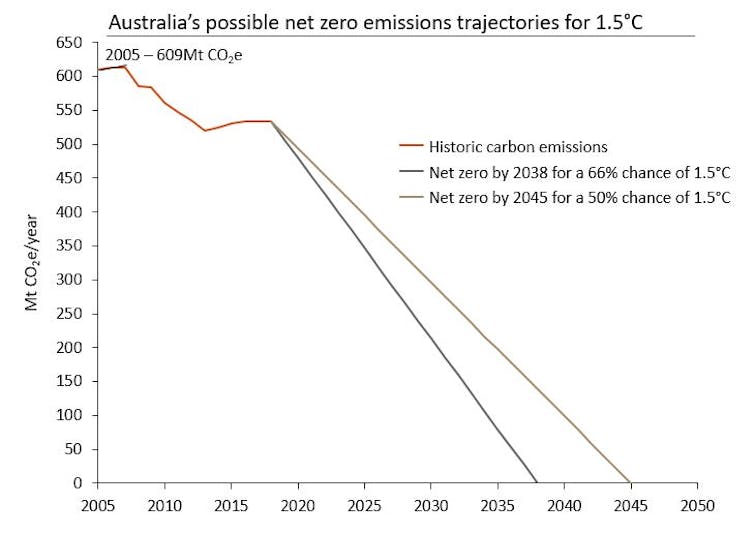 Australia has two decades to avoid the most damaging impacts of climate change