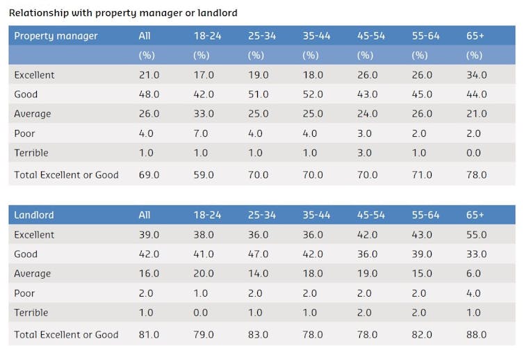 'Just like home'. New survey finds most renters enjoy renting, although for many it's expensive