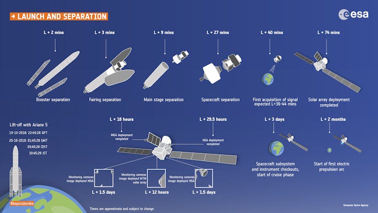 BepiColombo launch and separation timeline