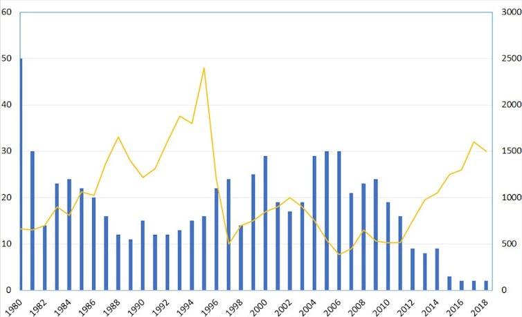 Graph of wolf population