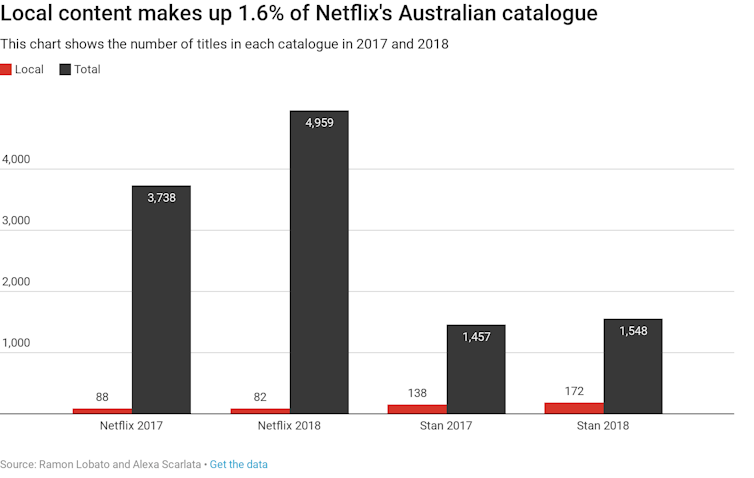 Local film and TV content makes up just 1.6% of Netflix’s Australian catalogue