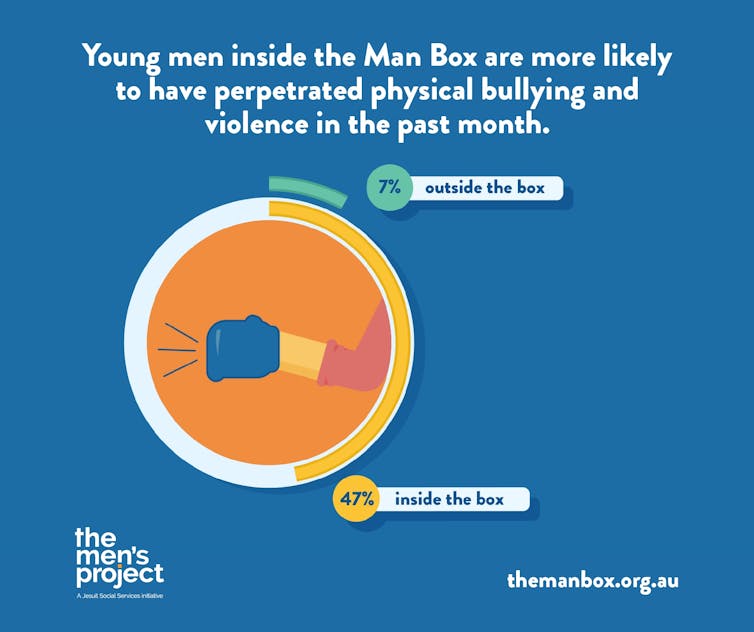 Australian study reveals the dangers of 'toxic masculinity' to men and those around them