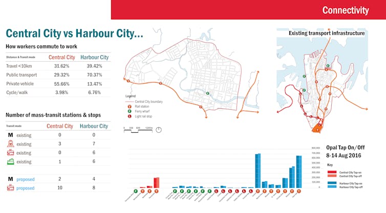 how far off is a Parramatta CBD?