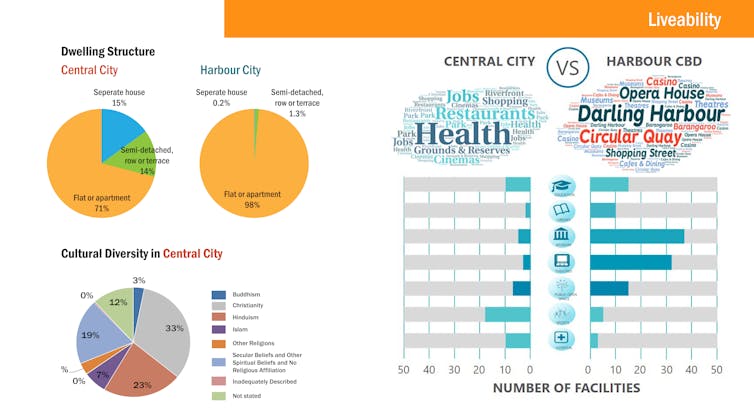 how far off is a Parramatta CBD?