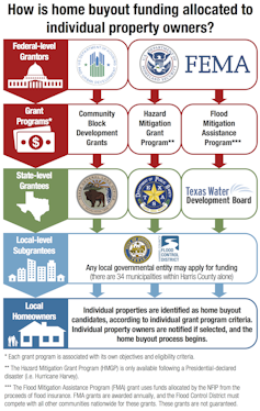 Government-funded buyouts after disasters are slow and inequitable – here's how that could change