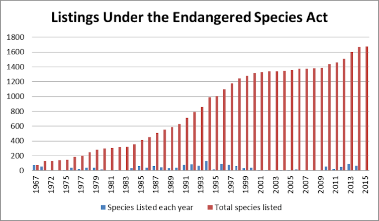 New data tool can help scientists use limited funds to protect the greatest number of endangered species