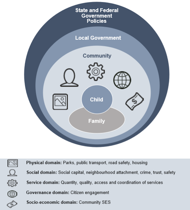 Working out what makes a good community where young children can thrive