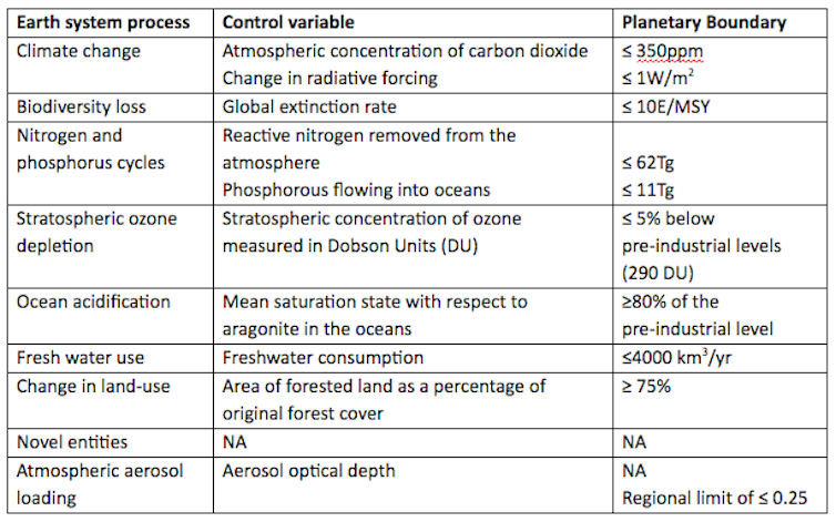 Can your actions really save the planet? 'Planetary accounting' has the answer