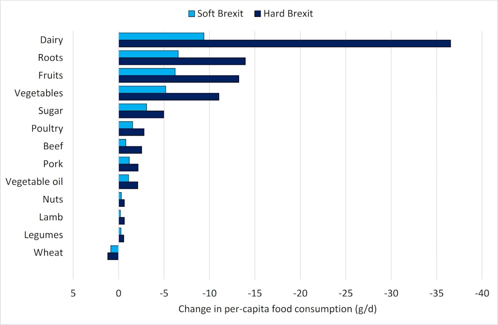 year Food adult consumption per per