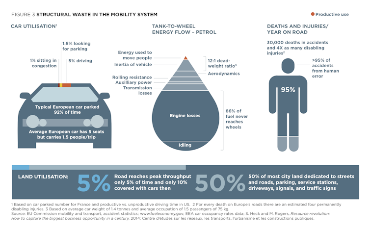 Smart mobility alone is no substitute for strong policy leadership