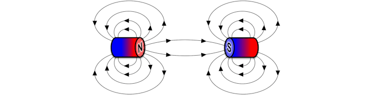 A differenza dei poli si attraggono: quando un polo nord e un polo sud puntano insieme, le frecce puntano nella STESSA direzione in modo che le linee di campo possano unirsi e i magneti si uniscano (si attraggano).