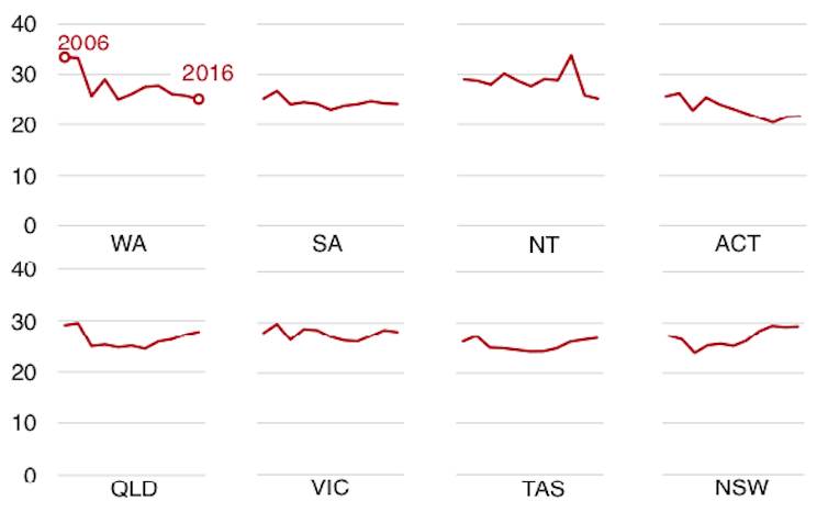 Abolish stamp duty. The ACT shows the rest of us how to tax property