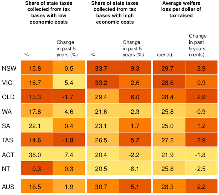 Abolish stamp duty. The ACT shows the rest of us how to tax property