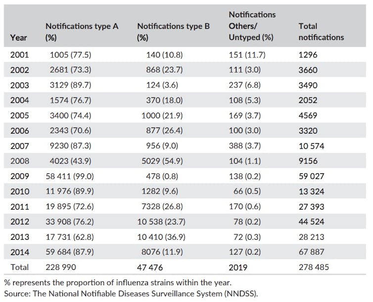 how different data work together in research