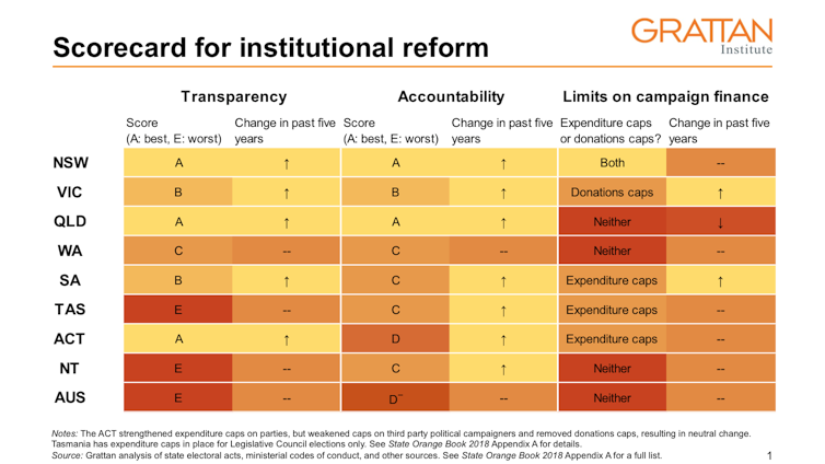 States and territories have improved integrity measures, but Commonwealth lags far behind