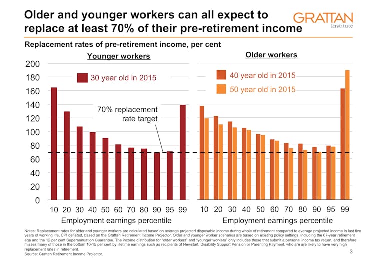 Why we should worry less about retirement