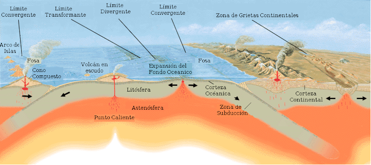 Corte geológico esquemático mostrando los elementos fundamentales de la teoría de tectónica de placas y los tipos de limites de placa. Imagen: Wikimedia