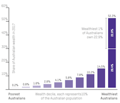 There are many good ideas to tackle inequality – it's time we acted on them