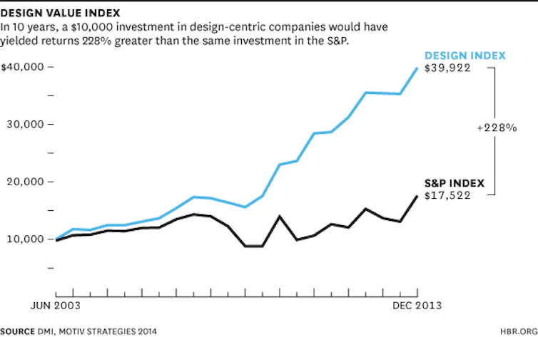 Why designers have arrived in corporate boardrooms