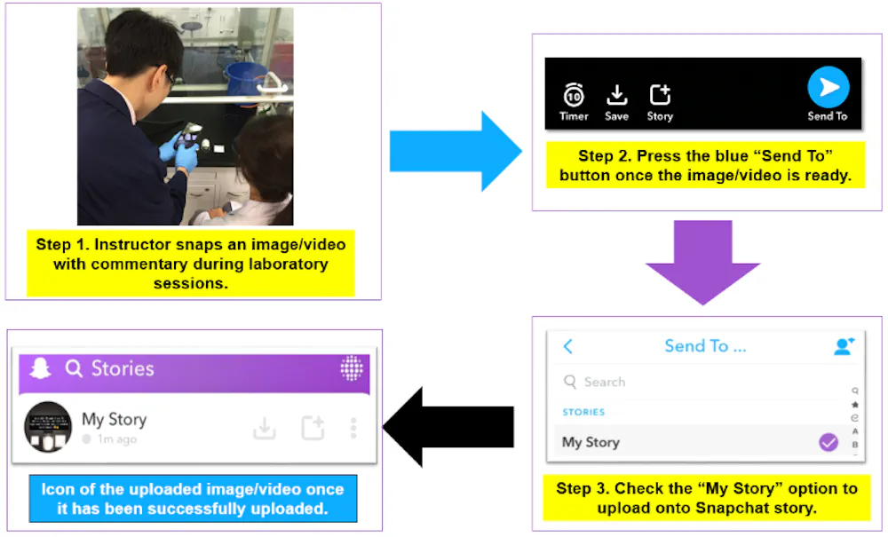 Snapchat Flowchart Algorithm How to use Snapchat in the laboratory for better student engagement