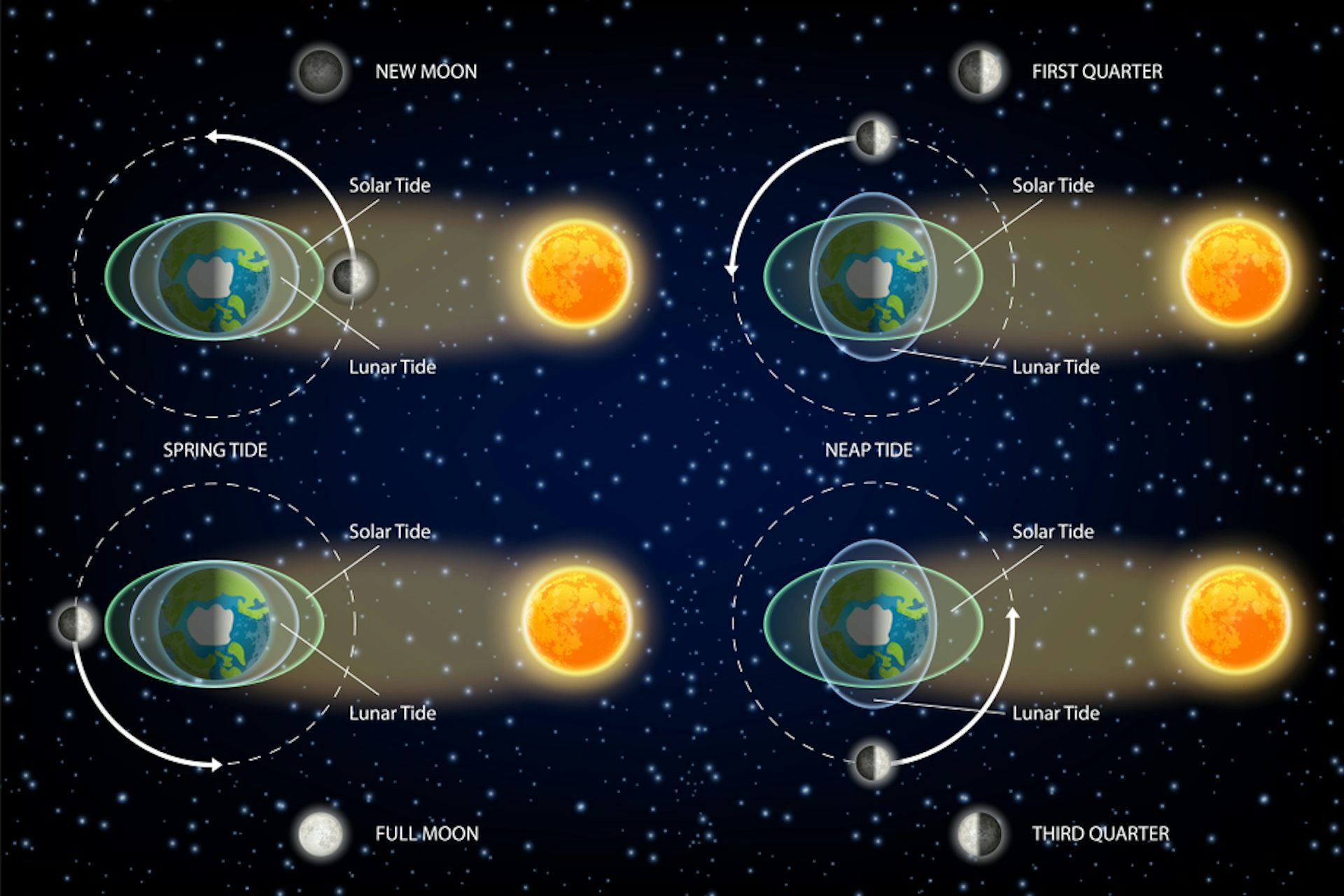 solar flare lunar tides