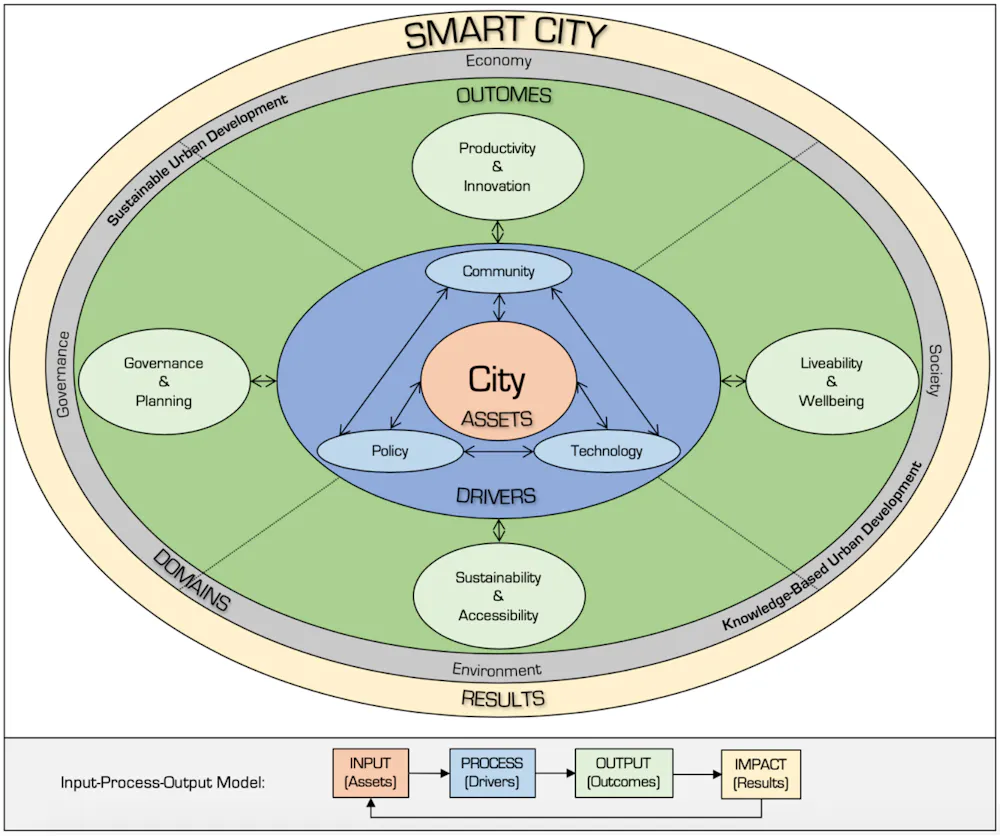 Smart Localism Just how 'city smart' are local governments in Queensland?