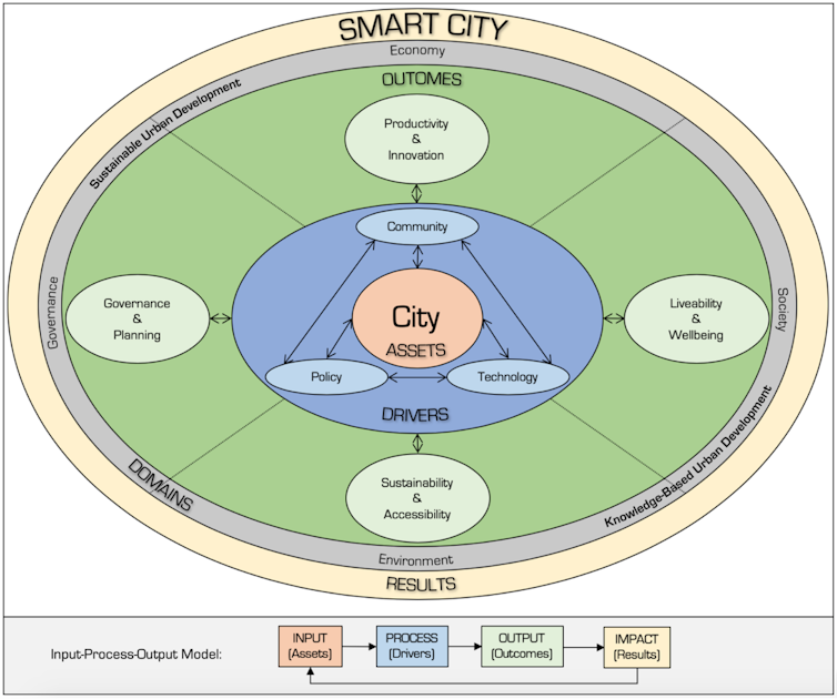 Just how 'city smart' are local governments in Queensland?