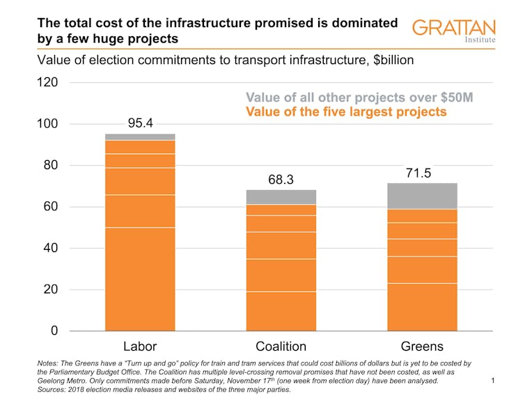 How much will voters pay for an early Christmas? Eight charts that explain Victoria’s transport election