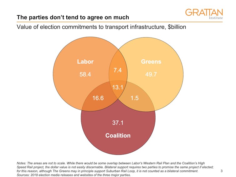 How much will voters pay for an early Christmas? Eight charts that explain Victoria’s transport election