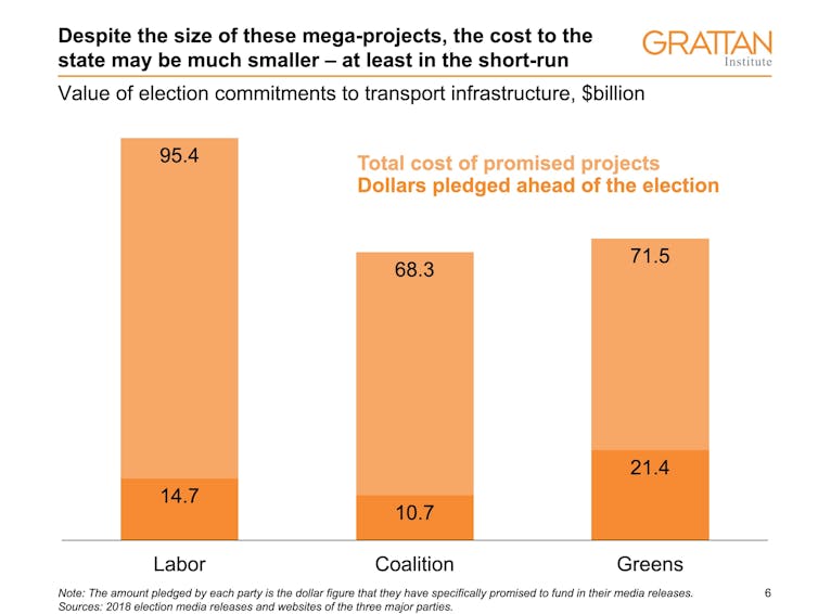 How much will voters pay for an early Christmas? Eight charts that explain Victoria’s transport election