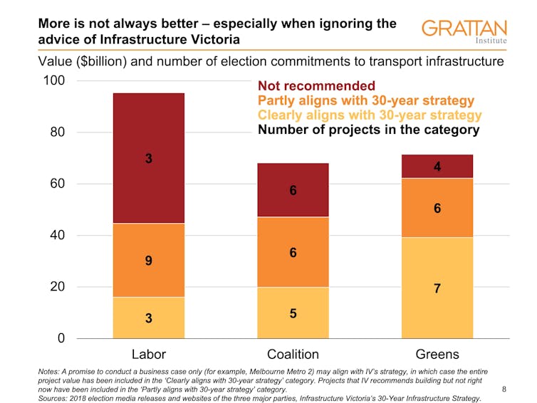 How much will voters pay for an early Christmas? Eight charts that explain Victoria’s transport election