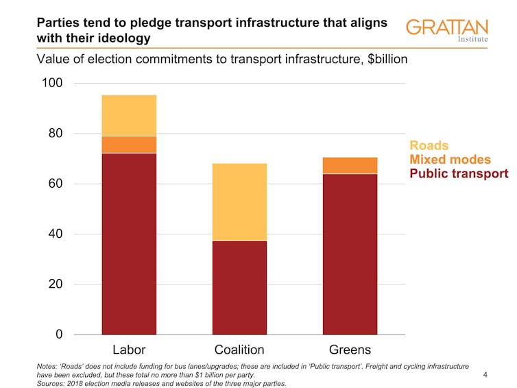 How much will voters pay for an early Christmas? Eight charts that explain Victoria’s transport election