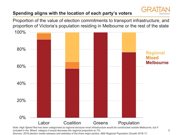 How much will voters pay for an early Christmas? Eight charts that explain Victoria’s transport election