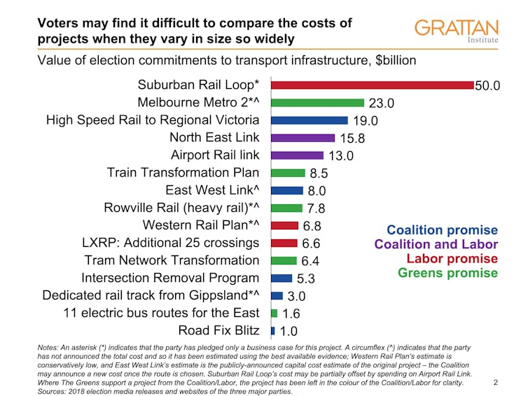 How much will voters pay for an early Christmas? Eight charts that explain Victoria’s transport election