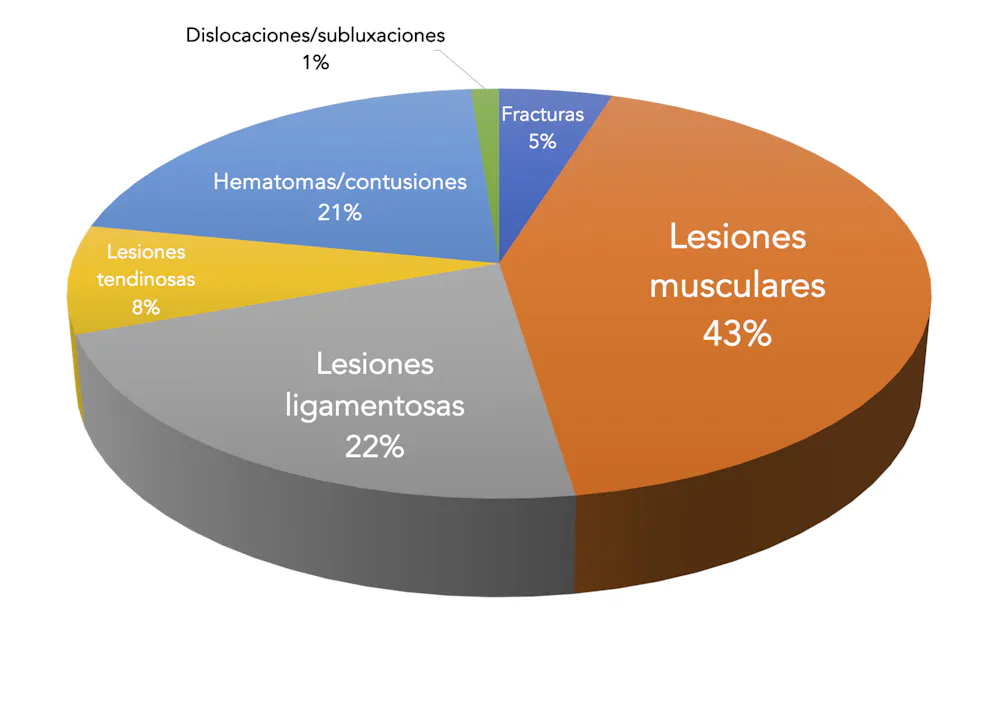 Los Futbolistas No Se Lesionan M s Que Otros Deportistas aunque Lo los-futbolistas-no-se-lesionan-m-s-que-otros-deportistas-aunque-lo