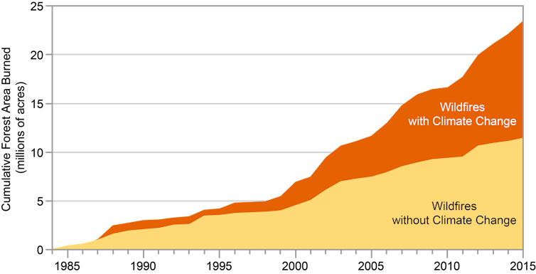 Climate change is driving wildfires, and not just in California