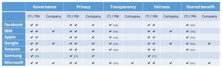 What are tech companies doing about ethical use of data? Not much