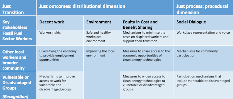 What would a fair energy transition look like?