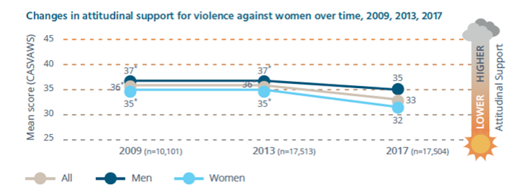 Four in ten Australians think women lie about being victims of sexual assault