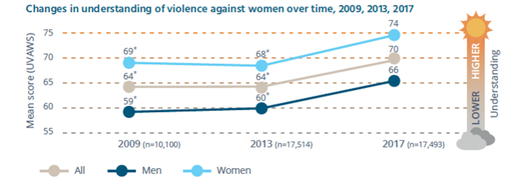 Four in ten Australians think women lie about being victims of sexual assault