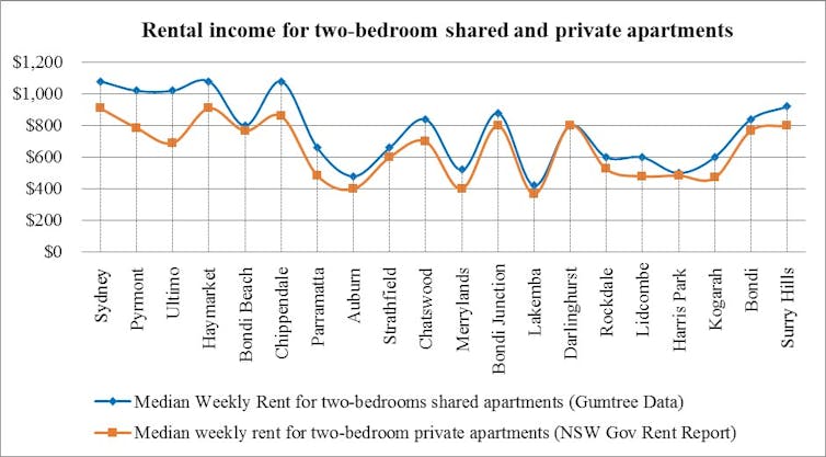 Tracking the rise of room sharing and overcrowding, and what it means for housing in Australia