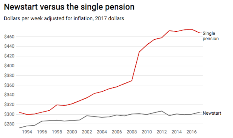Cut the pension, boost Newstart. What our algorithm says is the best way to get value for our welfare dollars