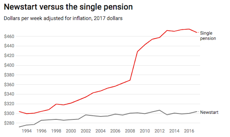 It's not just Newstart. Single parents are $271 per fortnight worse off. Labor needs an overarching welfare review