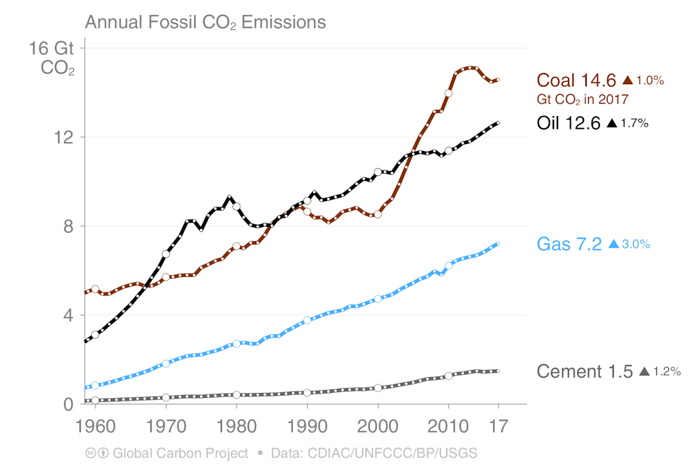 Carbon Emissions Will Reach 37 Billion Tonnes In 2018 A Record High