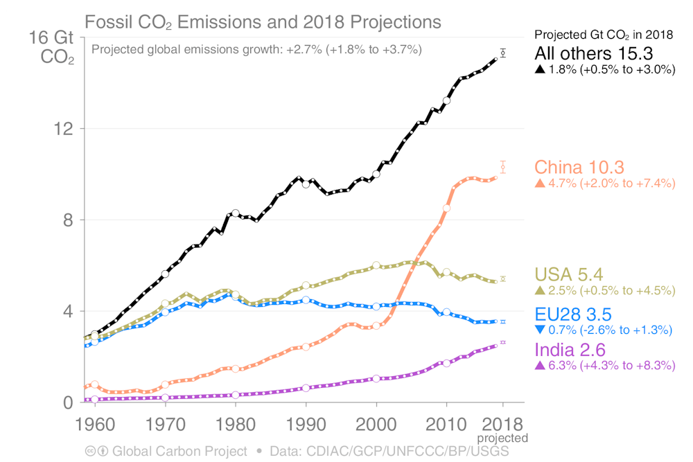 Image result for global fossil carbon emissions graph 2019