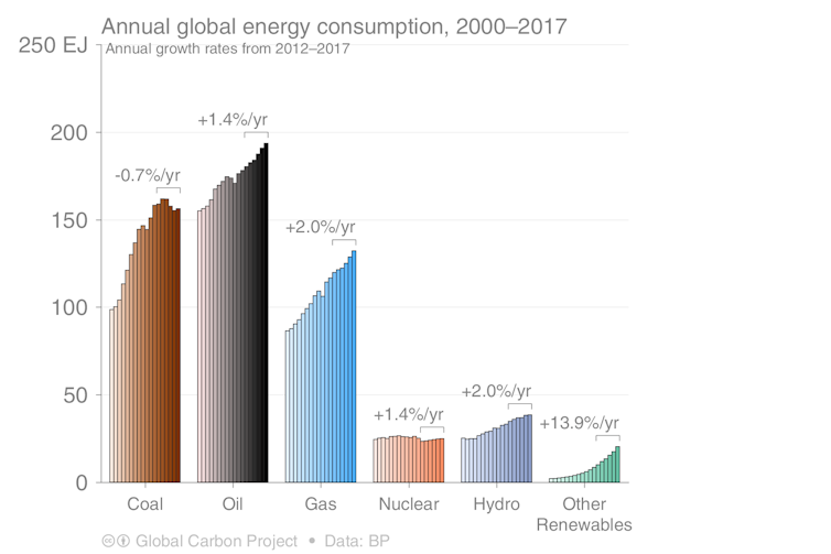 Carbon emissions will reach 37 billion tonnes in 2018, a record high