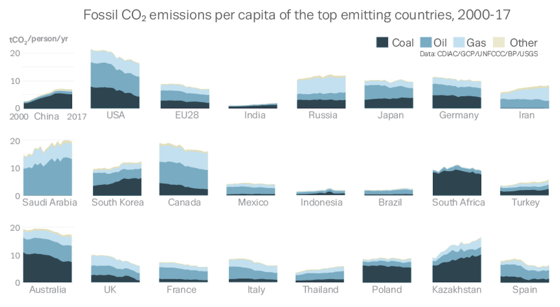 carbon emissions by industry