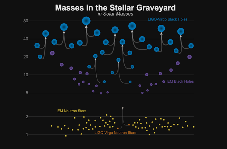 New detections of gravitational waves brings the number to 11 – so far