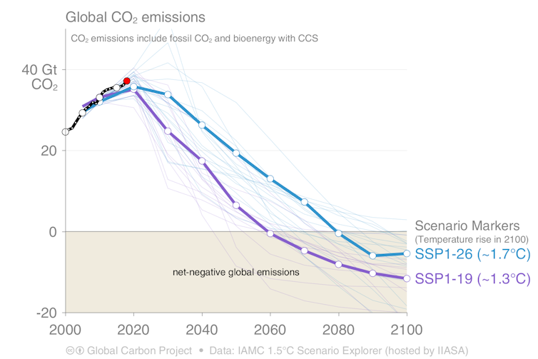 Carbon emissions will reach 37 billion tonnes in 2018, a record high